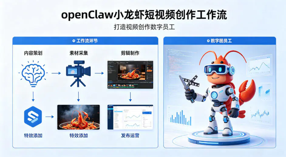 openClaw小龙虾搭建短视频创作工作流，打造视频创作数字员工-冒泡网